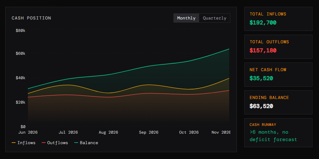 FlowCast 6-month cash flow forecast chart showing monthly surplus and deficit projections