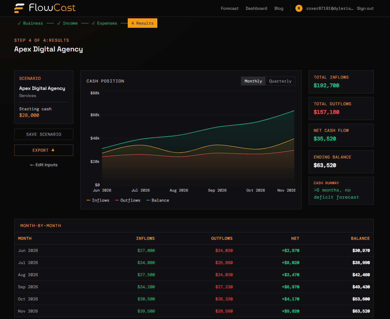 FlowCast cash flow forecast dashboard showing 6-month projections, AI insights panel, and export options